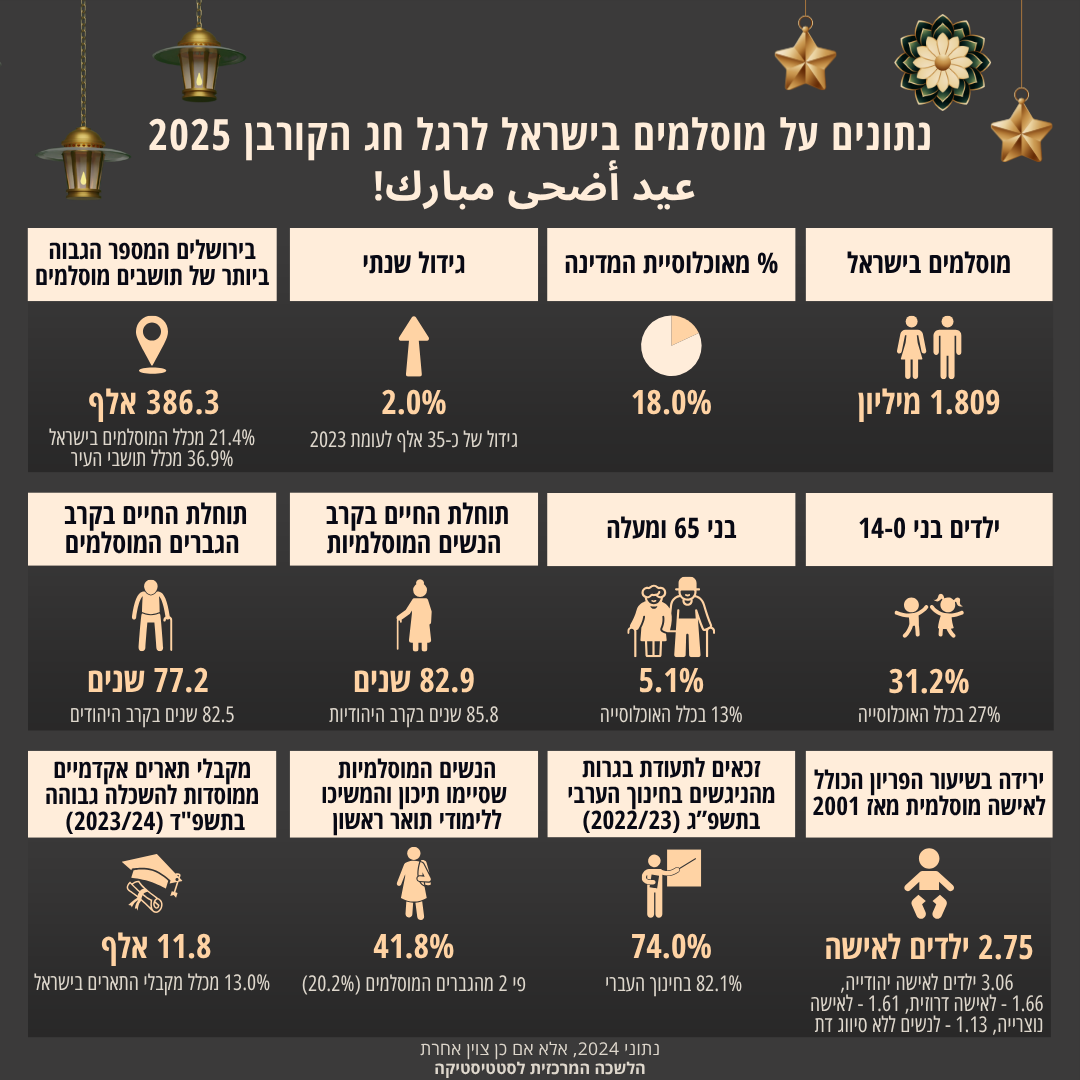 האוכלוסייה המוסלמית בישראל
