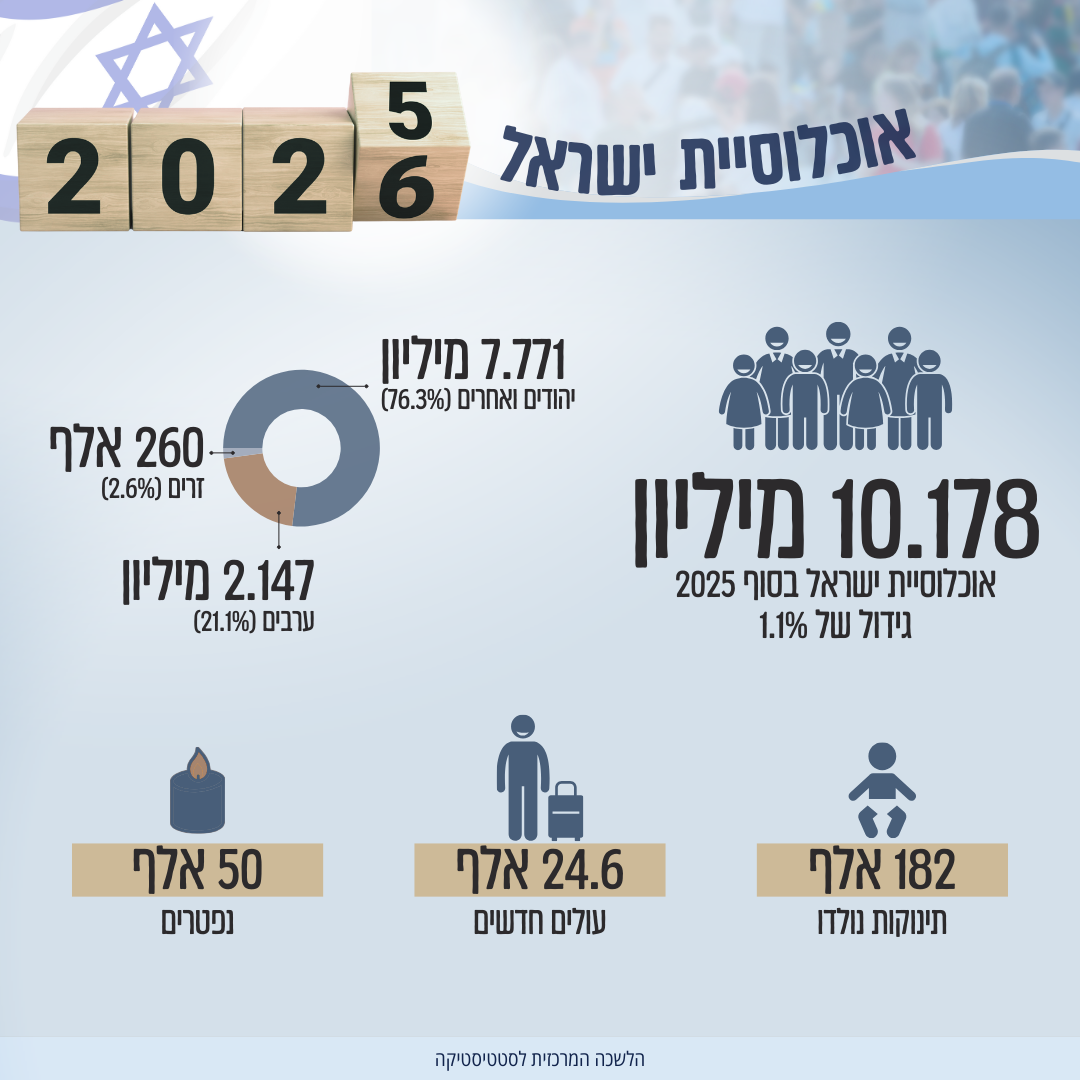 אוכלוסיית ישראל בפתחה של שנת 2025