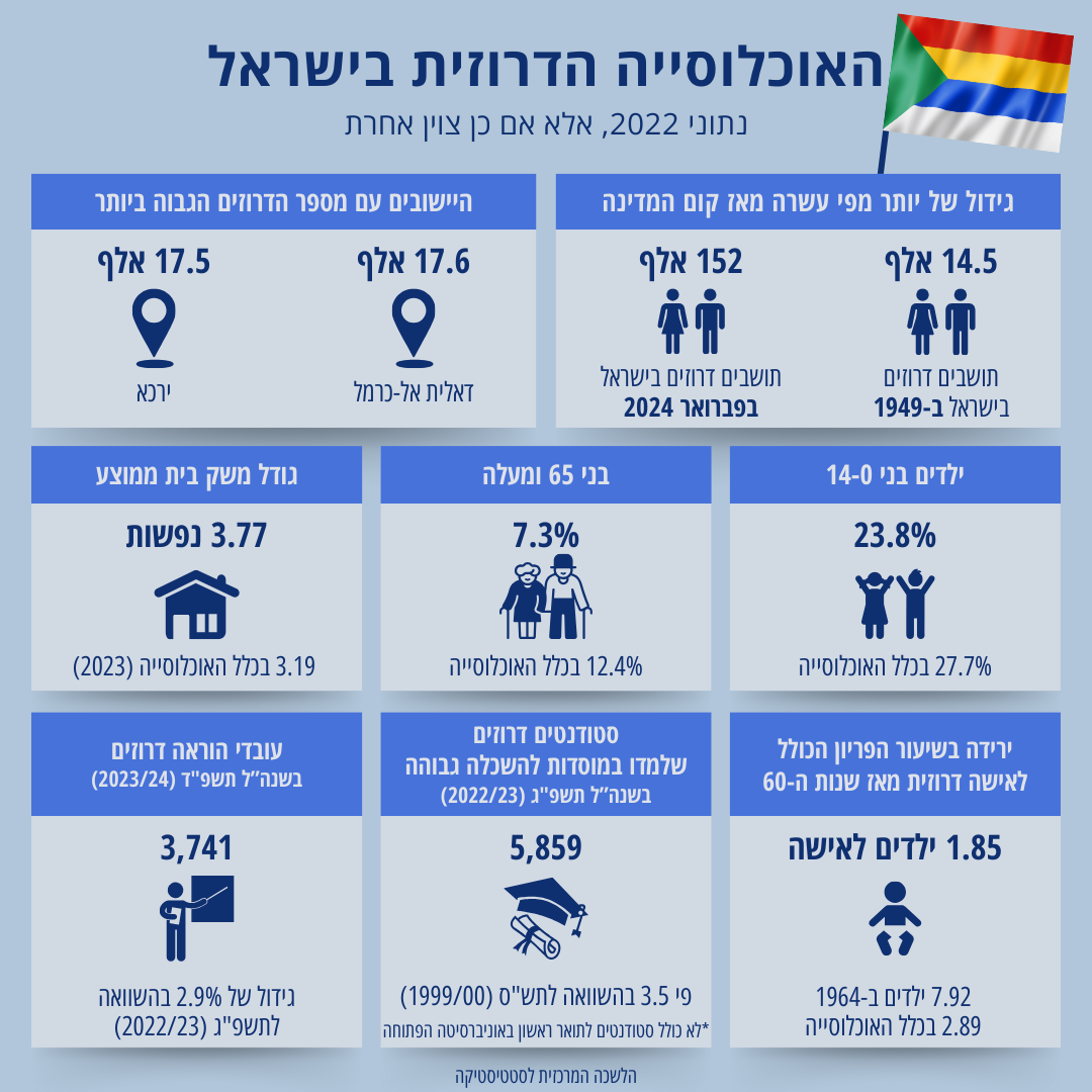האוכלוסייה הדרוזית בישראל