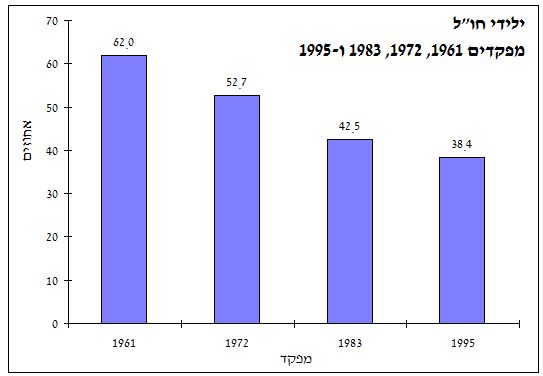 ילידי חו"ל  - מפקדים 1961, 1972, 1983 ו-1995