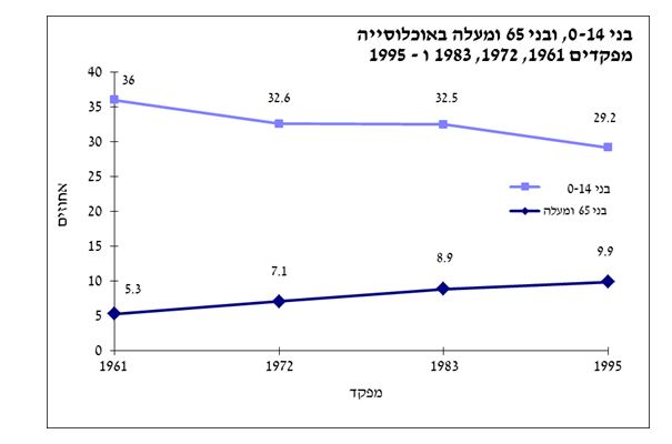 בני 0-14, ובני 65 ומעלה באוכלוסייה - מפקדים 1961, 1972, 1983 ו 1995