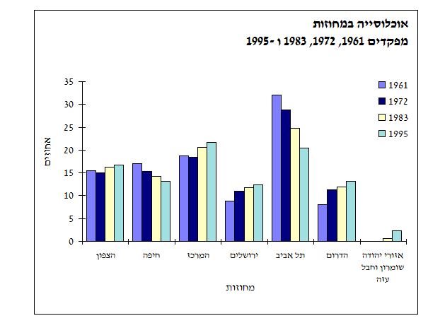 אוכלוסייה במחוזות - מפקדים 1961, 1972, 1983 ו 1995