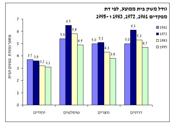 גודל משק בית ממוצע, לפי דת - מפקדים 1961, 1972, 1983 ו 1995