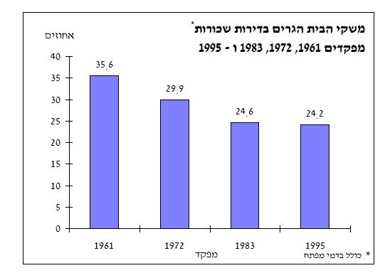 משקי בית הגרים בדירות שכורות – מפקדים 1961, 1972, 1983 ו - 1995