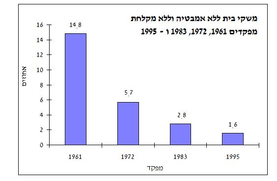 משקי בית ללא אמבטיה וללא מקלחת - מפקדים 1961, 1972, 1983 ו – 1995 