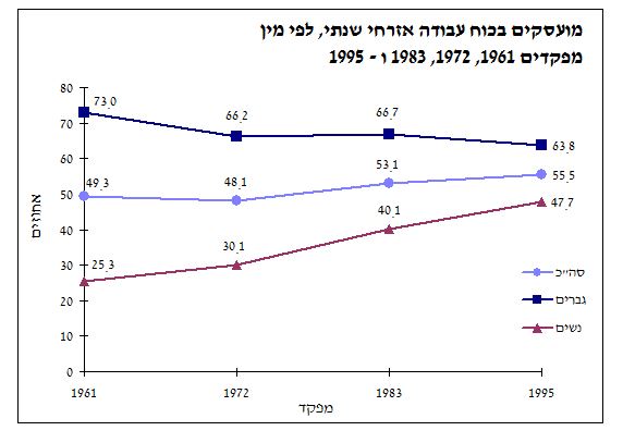 מועסקים בכוח עבודה אזרחי שנתי, לפי מין - מפקדים 1961, 1972, 1983 ו – 1995