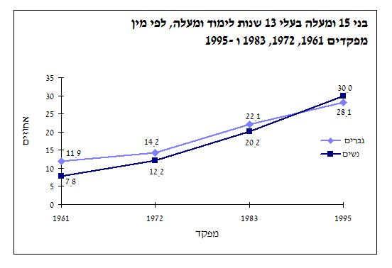 בני 15 ומעלה בעלי 13 שנות לימוד ומעלה, לפי מין - מפקדים 1961, 1972, 1983 ו –1995