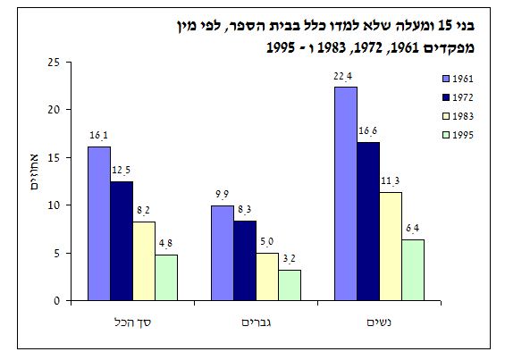 בני 15 ומעלה שלא למדו כלל בבית הספר, לפי מין - מפקדים 1961, 1972, 1983 ו – 1995